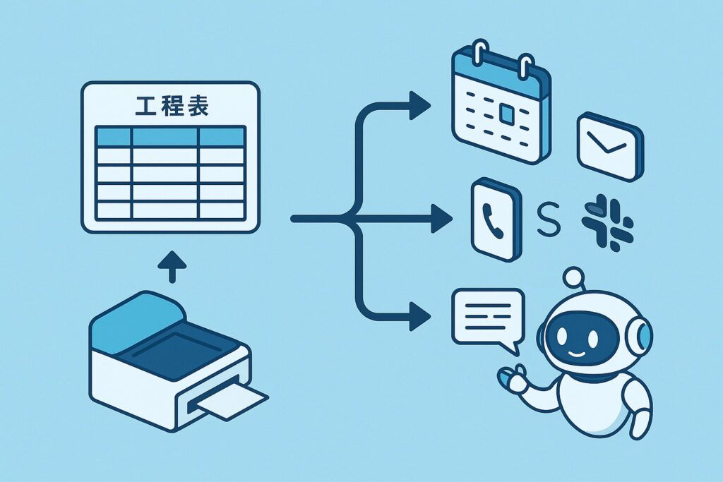 スプレッドシートの工程表から営業日で逆算した日付をカレンダー予定に変換し、メールやSMS、Slack通知、近隣挨拶状の印刷、AIの文面作成へ連携する流れを示す図解