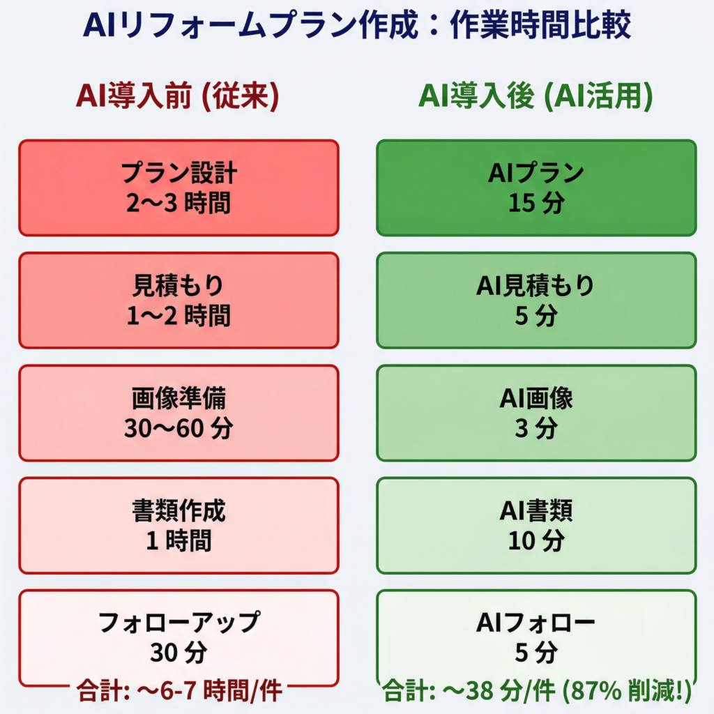 AIリフォームプラン作成の導入前後比較:従来は設計・見積もり・書類作成に合計6〜7時間かかっていた作業が、AI活用により約38分(87%削減)に短縮されたことを示す図解