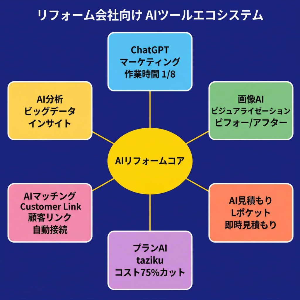 AIリフォームプラン作成を中心に、設計自動化・AI見積もり・画像生成・マーケティング・顧客マッチング・書類作成の6つの業務領域がつながるエコシステム図