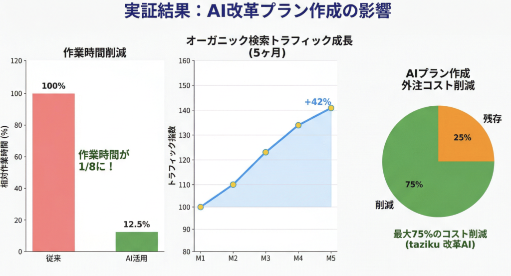 AIリフォームプラン作成の導入効果を示す3つのグラフ:①ChatGPT活用でマーケ作業時間を1/8に削減(船井総合研究所)、②5か月で自然検索流入42%増加、③外注パース制作費を75%削減(taziku リフォーム提案AI)