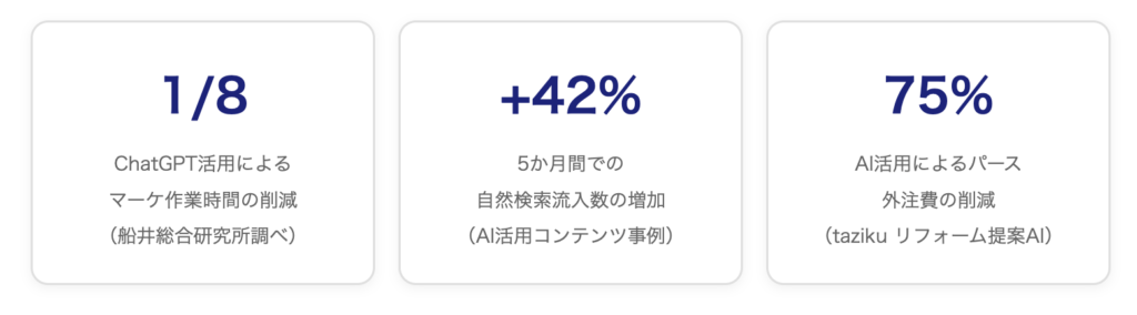 AIリフォームプラン作成の導入効果を示す3つの数値:ChatGPT活用でマーケ作業時間を1/8に削減(船井総合研究所調べ)、5か月間で自然検索流入+42%増加(AI活用コンテンツ事例)、AI活用でパース外注費75%削減(taziku リフォーム提案AI)